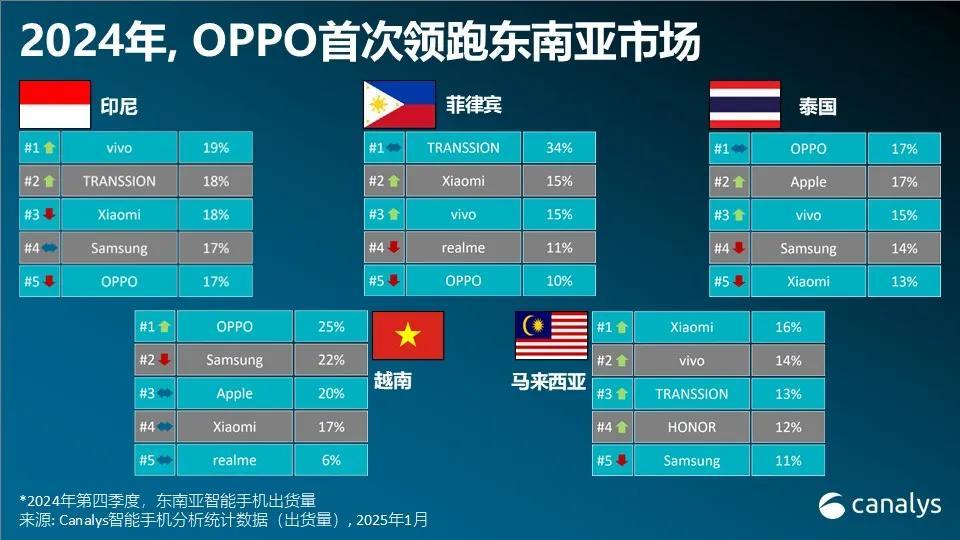 OPPO 新品發布,憑實力 “圈粉”,2025 銷量飆升板上釘釘?