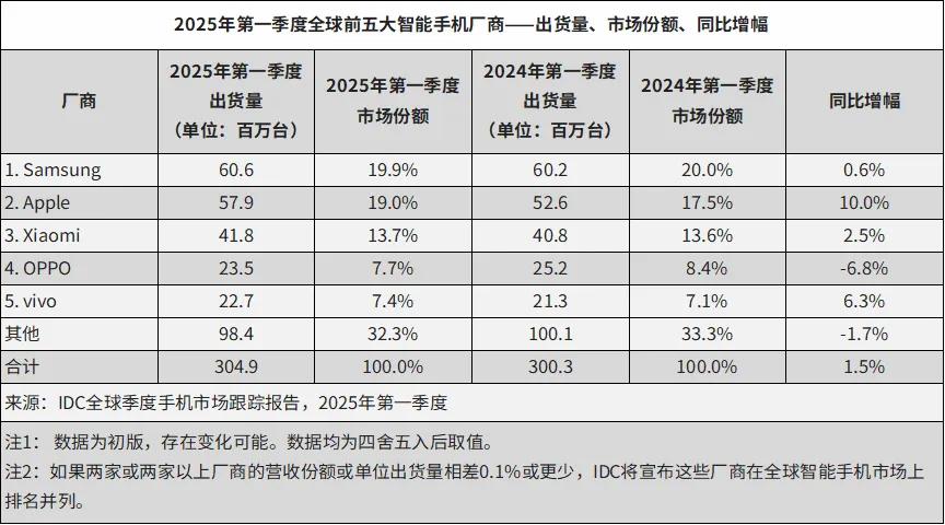 OPPO 新品發布,憑實力 “圈粉”,2025 銷量飆升板上釘釘?