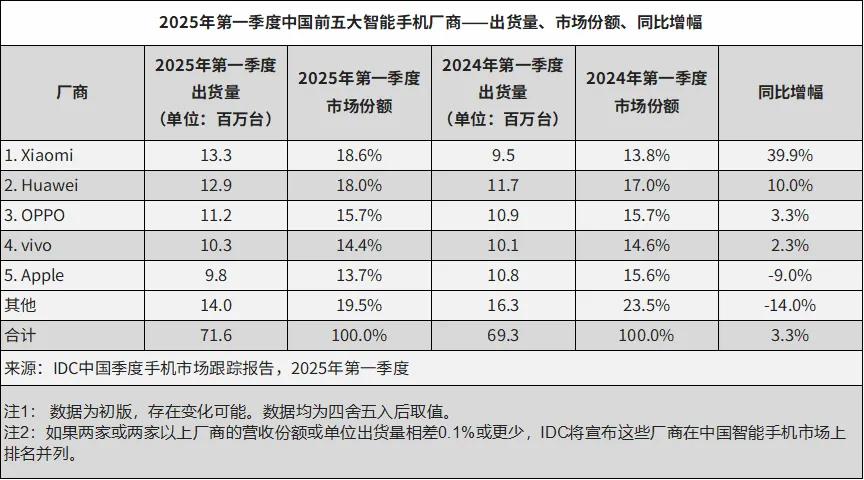 OPPO 新品發布,憑實力 “圈粉”,2025 銷量飆升板上釘釘?