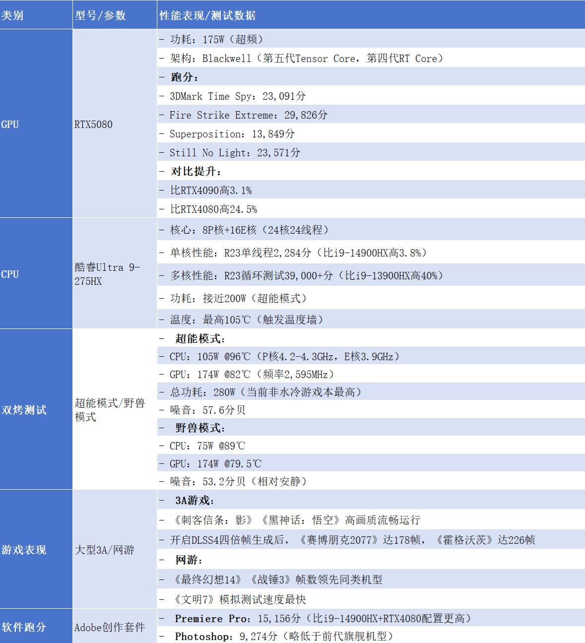 聯想拯救者Y9000P 2025 至尊版:配置和跑分怎么樣,有什么亮點呢?
