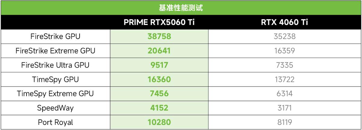 重磅:2K光追游戲超百幀!華碩PRIME RTX 5060Ti首測
