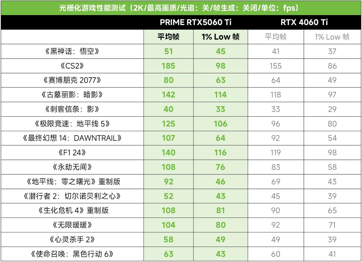 重磅:2K光追游戲超百幀!華碩PRIME RTX 5060Ti首測