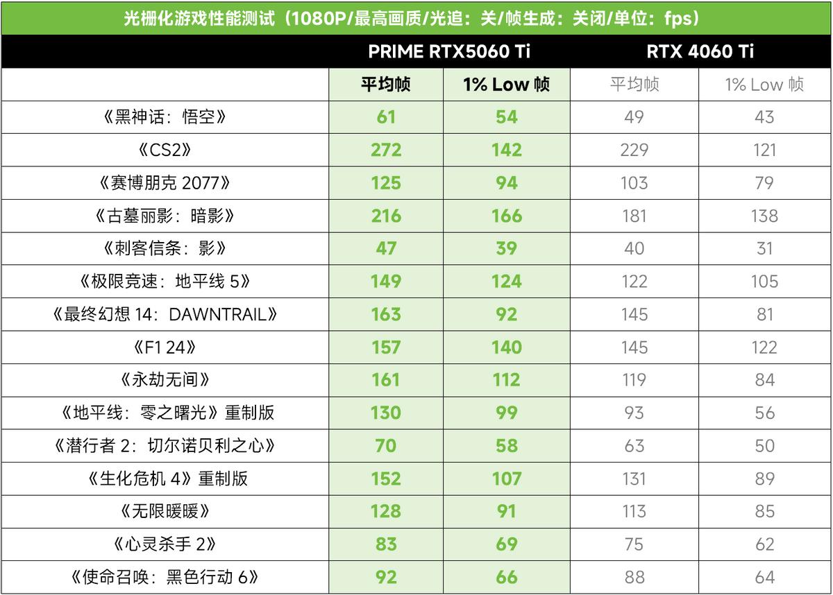 重磅:2K光追游戲超百幀!華碩PRIME RTX 5060Ti首測