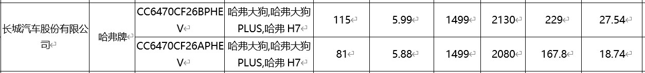 全新哈弗二代大狗插混版工信部披露,還申請了哈弗H7命名