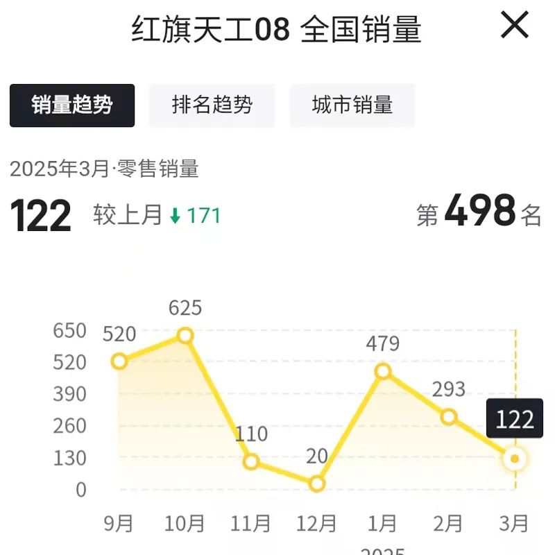 天工純電+九章智能平臺打造的紅旗天工05,上市首月銷量僅277輛?