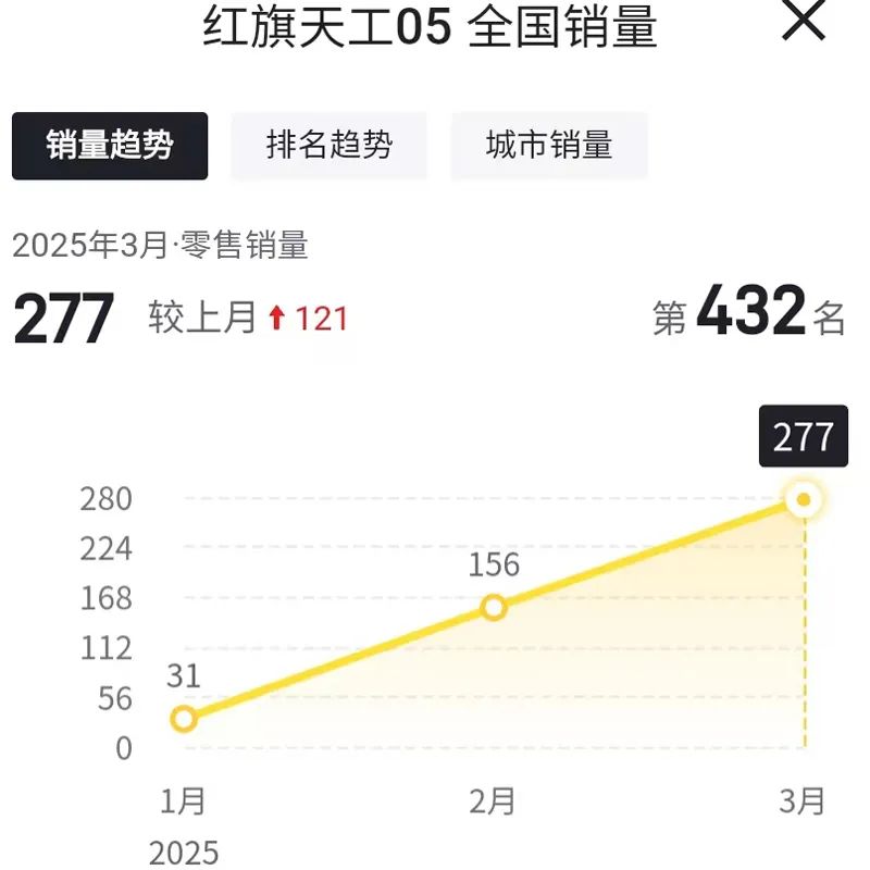 天工純電+九章智能平臺打造的紅旗天工05,上市首月銷量僅277輛?