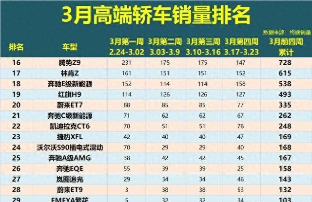 高端轎車別亂選!3月銷量排名:A6L衛冕,3系反超C級,寶馬i3第9