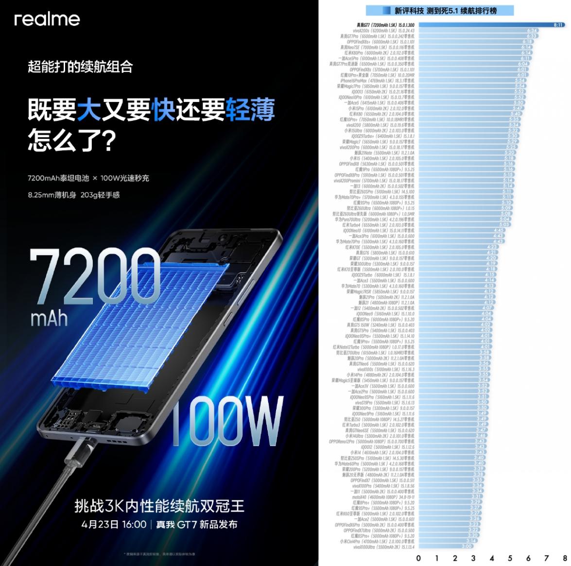 2799元拿下游戲神機?「性能續航雙冠王」真我GT7搶先看!