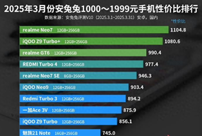 1000—1999元手機性價比排行榜:魅族21 Note上榜!