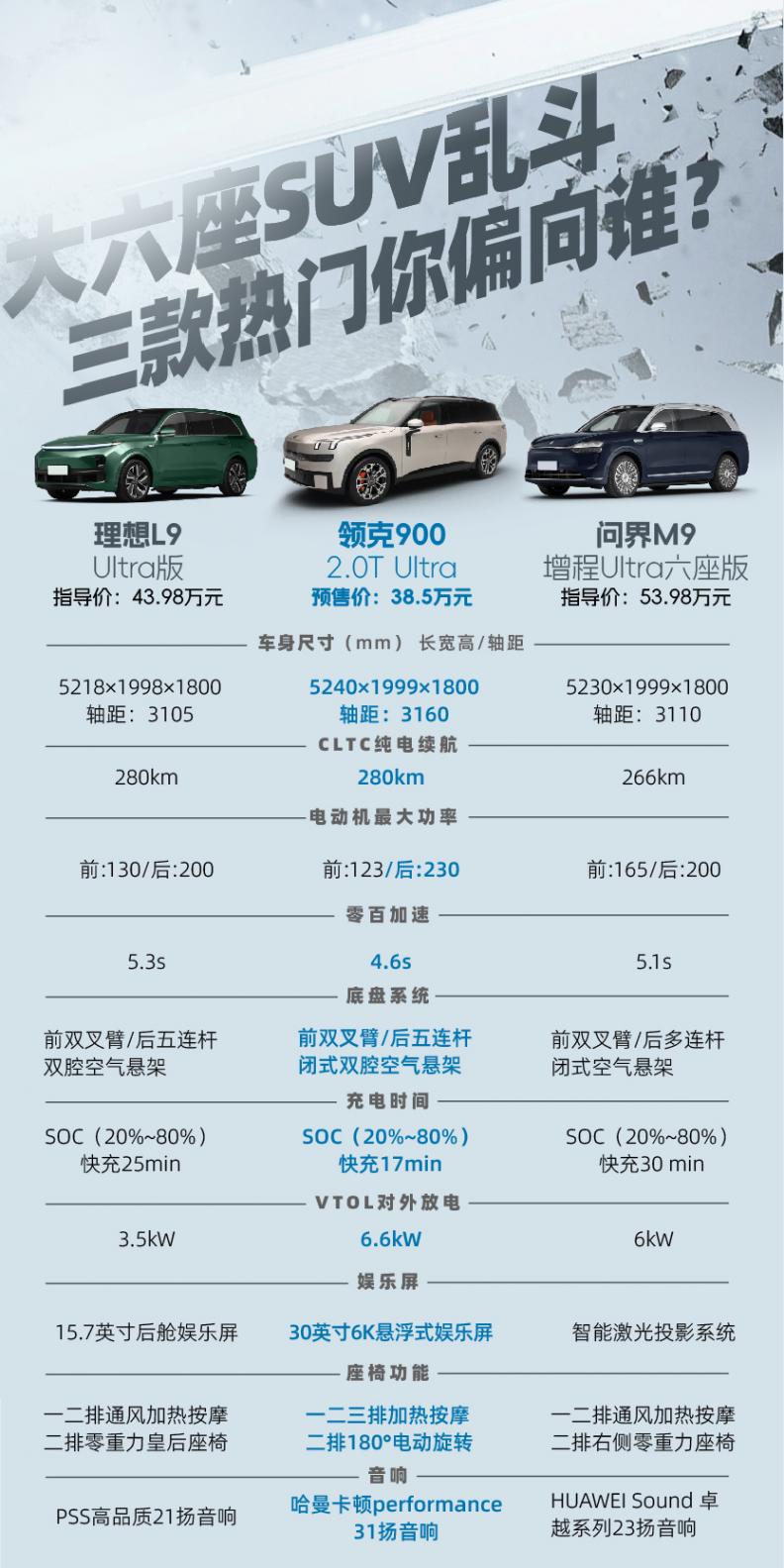 大六座SUV的挑戰者,領克900、理想L9、問界M9誰的優勢最大?