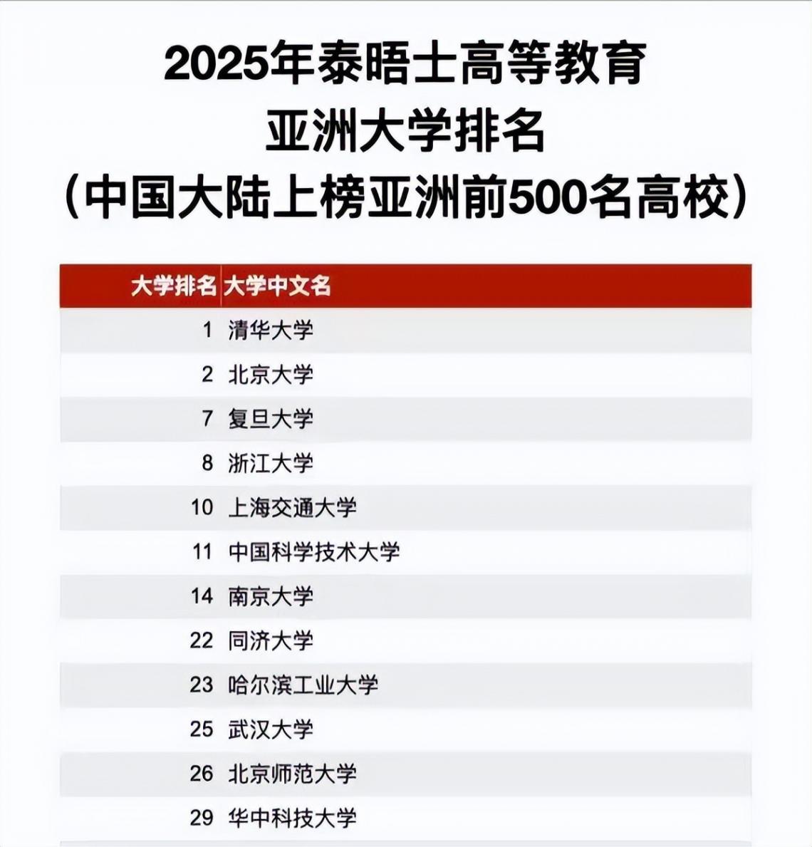 2025泰晤士亞洲高校排名十強,中國內地占5席,清北位居第一第二