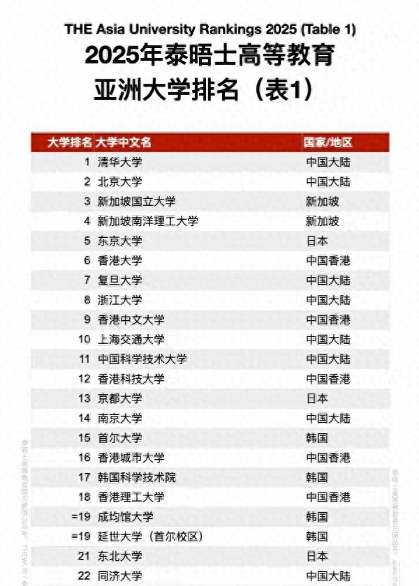 2025泰晤士亞洲高校排名十強,中國內地占5席,清北位居第一第二